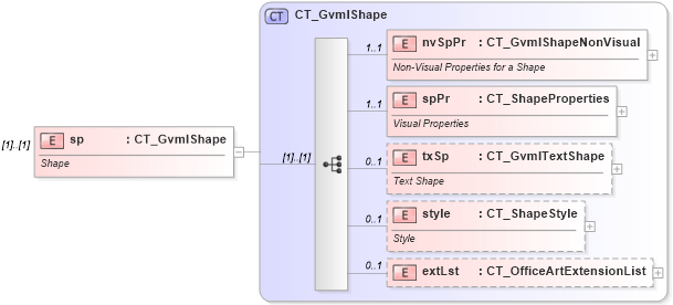 XSD Diagram of sp in schema dml-gvml_xsd (Office Open XML (OOXML / OpenXML / Ecma 376))