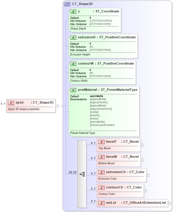 XSD Diagram of sp3d in schema dml-shape3dstyles_xsd (Office Open XML (OOXML / OpenXML / Ecma 376))