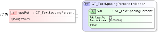 XSD Diagram of spcPct in schema dml-textparagraph_xsd (Office Open XML (OOXML / OpenXML / Ecma 376))