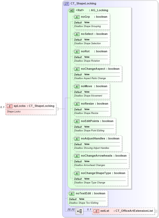 XSD Diagram of spLocks in schema dml-documentproperties_xsd (Office Open XML (OOXML / OpenXML / Ecma 376))