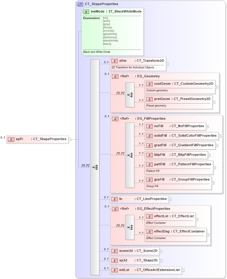 XSD Diagram of spPr in schema dml-chart_xsd (Office Open XML (OOXML / OpenXML / Ecma 376))