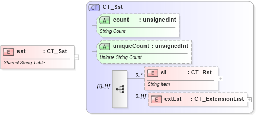XSD Diagram of sst in schema sml-sharedstringtable_xsd (Office Open XML (OOXML / OpenXML / Ecma 376))