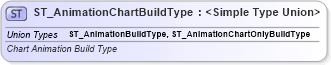 XSD Diagram of ST_AnimationChartBuildType in schema dml-graphicalobjectanimation_xsd (Office Open XML (OOXML / OpenXML / Ecma 376))