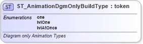 XSD Diagram of ST_AnimationDgmOnlyBuildType in schema dml-graphicalobjectanimation_xsd (Office Open XML (OOXML / OpenXML / Ecma 376))