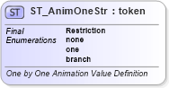 XSD Diagram of ST_AnimOneStr in schema dml-diagramlayoutvariables_xsd (Office Open XML (OOXML / OpenXML / Ecma 376))