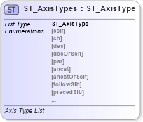 XSD Diagram of ST_AxisTypes in schema dml-diagramtypes_xsd (Office Open XML (OOXML / OpenXML / Ecma 376))
