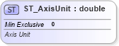 XSD Diagram of ST_AxisUnit in schema dml-chart_xsd (Office Open XML (OOXML / OpenXML / Ecma 376))