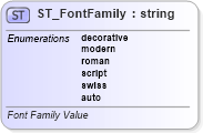 XSD Diagram of ST_FontFamily in schema wml_xsd (Office Open XML (OOXML / OpenXML / Ecma 376))