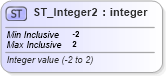 XSD Diagram of ST_Integer2 in schema shared-math_xsd (Office Open XML (OOXML / OpenXML / Ecma 376))