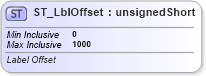 XSD Diagram of ST_LblOffset in schema dml-chart_xsd (Office Open XML (OOXML / OpenXML / Ecma 376))