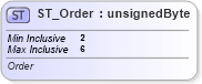XSD Diagram of ST_Order in schema dml-chart_xsd (Office Open XML (OOXML / OpenXML / Ecma 376))