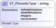 XSD Diagram of ST_PhoneticType in schema sml-sharedstringtable_xsd (Office Open XML (OOXML / OpenXML / Ecma 376))
