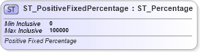 XSD Diagram of ST_PositiveFixedPercentage in schema dml-basetypes_xsd (Office Open XML (OOXML / OpenXML / Ecma 376))