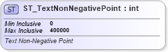 XSD Diagram of ST_TextNonNegativePoint in schema dml-textcharacter_xsd (Office Open XML (OOXML / OpenXML / Ecma 376))