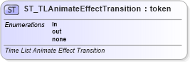 XSD Diagram of ST_TLAnimateEffectTransition in schema pml-animationinfo_xsd (Office Open XML (OOXML / OpenXML / Ecma 376))
