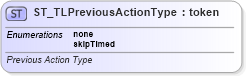 XSD Diagram of ST_TLPreviousActionType in schema pml-animationinfo_xsd (Office Open XML (OOXML / OpenXML / Ecma 376))
