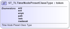XSD Diagram of ST_TLTimeNodePresetClassType in schema pml-animationinfo_xsd (Office Open XML (OOXML / OpenXML / Ecma 376))
