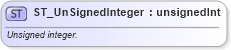 XSD Diagram of ST_UnSignedInteger in schema shared-math_xsd (Office Open XML (OOXML / OpenXML / Ecma 376))
