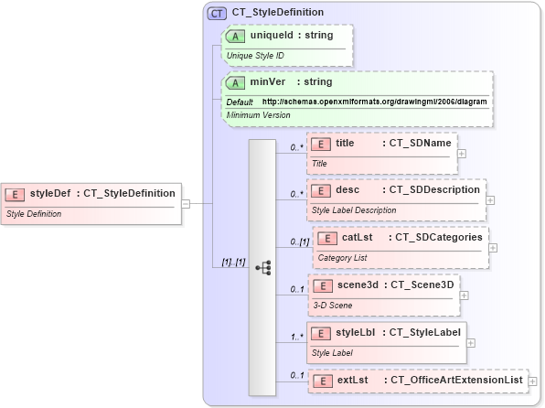 XSD Diagram of styleDef in schema dml-diagramstyledefinition_xsd (Office Open XML (OOXML / OpenXML / Ecma 376))
