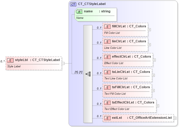 XSD Diagram of styleLbl in schema dml-diagramcolortransform_xsd (Office Open XML (OOXML / OpenXML / Ecma 376))