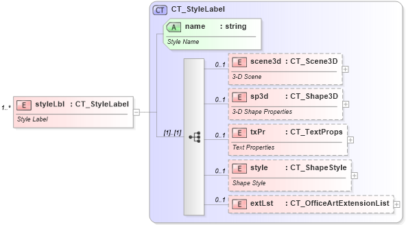 XSD Diagram of styleLbl in schema dml-diagramstyledefinition_xsd (Office Open XML (OOXML / OpenXML / Ecma 376))