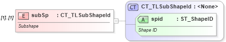 XSD Diagram of subSp in schema pml-animationinfo_xsd (Office Open XML (OOXML / OpenXML / Ecma 376))
