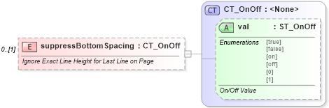 XSD Diagram of suppressBottomSpacing in schema wml_xsd (Office Open XML (OOXML / OpenXML / Ecma 376))