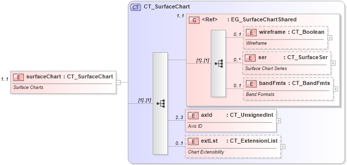 XSD Diagram of surfaceChart in schema dml-chart_xsd (Office Open XML (OOXML / OpenXML / Ecma 376))