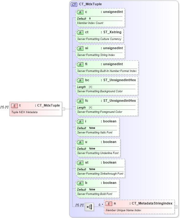XSD Diagram of t in schema sml-sheetmetadata_xsd (Office Open XML (OOXML / OpenXML / Ecma 376))