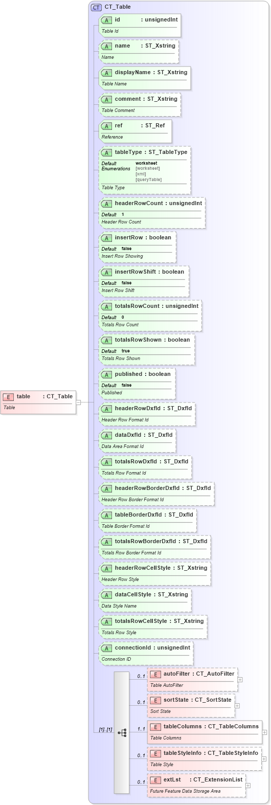XSD Diagram of table in schema sml-table_xsd (Office Open XML (OOXML / OpenXML / Ecma 376))