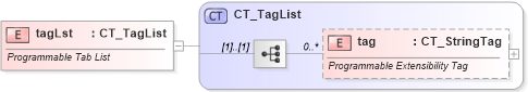 XSD Diagram of tagLst in schema pml-userdefinedtags_xsd (Office Open XML (OOXML / OpenXML / Ecma 376))