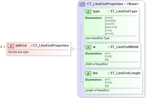 XSD Diagram of tailEnd in schema dml-shapelineproperties_xsd (Office Open XML (OOXML / OpenXML / Ecma 376))