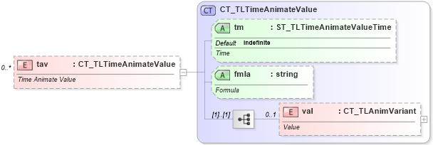 XSD Diagram of tav in schema pml-animationinfo_xsd (Office Open XML (OOXML / OpenXML / Ecma 376))