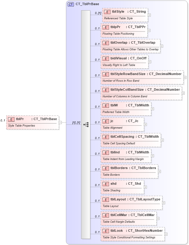 XSD Diagram of tblPr in schema wml_xsd (Office Open XML (OOXML / OpenXML / Ecma 376))