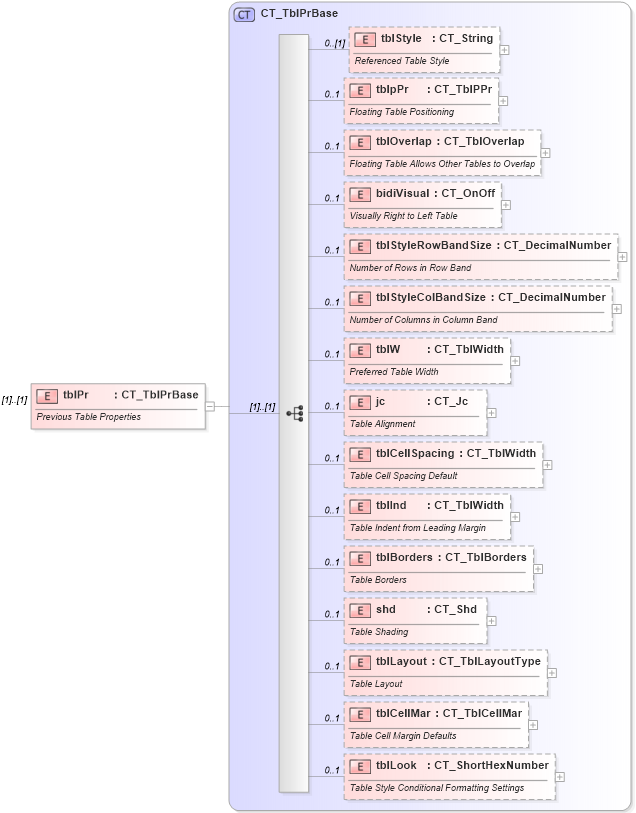 XSD Diagram of tblPr in schema wml_xsd (Office Open XML (OOXML / OpenXML / Ecma 376))