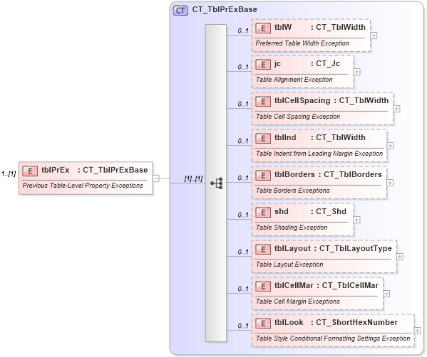 XSD Diagram of tblPrEx in schema wml_xsd (Office Open XML (OOXML / OpenXML / Ecma 376))