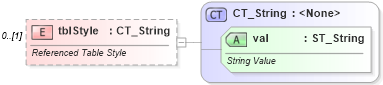 XSD Diagram of tblStyle in schema wml_xsd (Office Open XML (OOXML / OpenXML / Ecma 376))