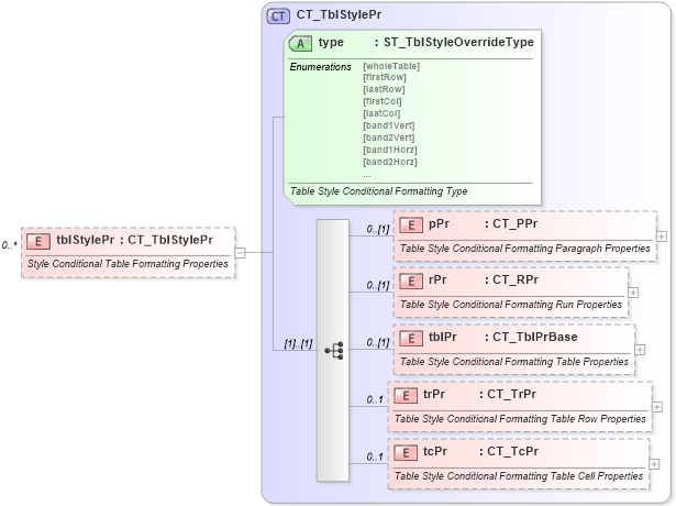 XSD Diagram of tblStylePr in schema wml_xsd (Office Open XML (OOXML / OpenXML / Ecma 376))