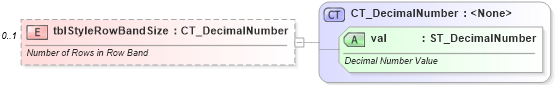 XSD Diagram of tblStyleRowBandSize in schema wml_xsd (Office Open XML (OOXML / OpenXML / Ecma 376))