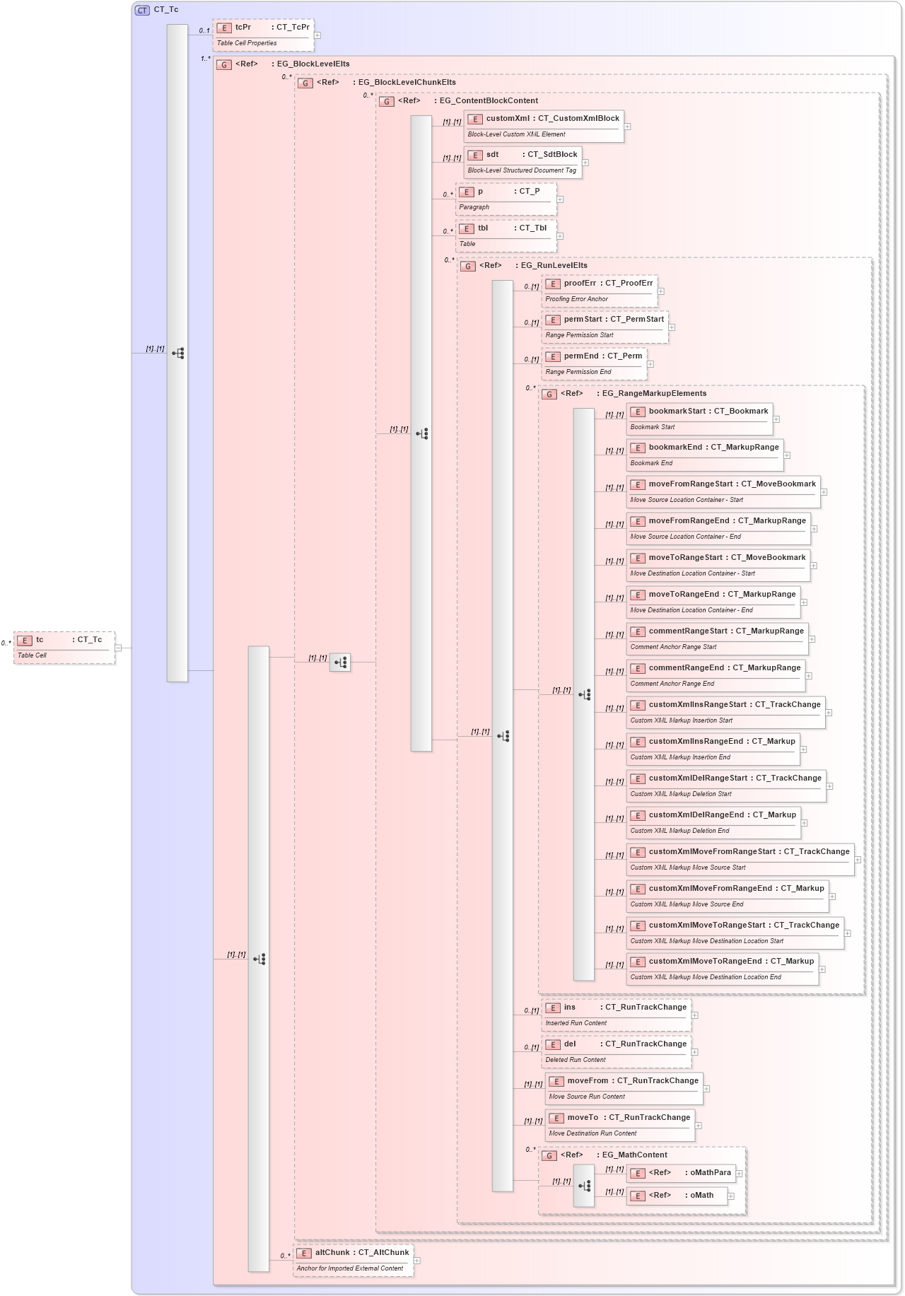 XSD Diagram of tc in schema wml_xsd (Office Open XML (OOXML / OpenXML / Ecma 376))