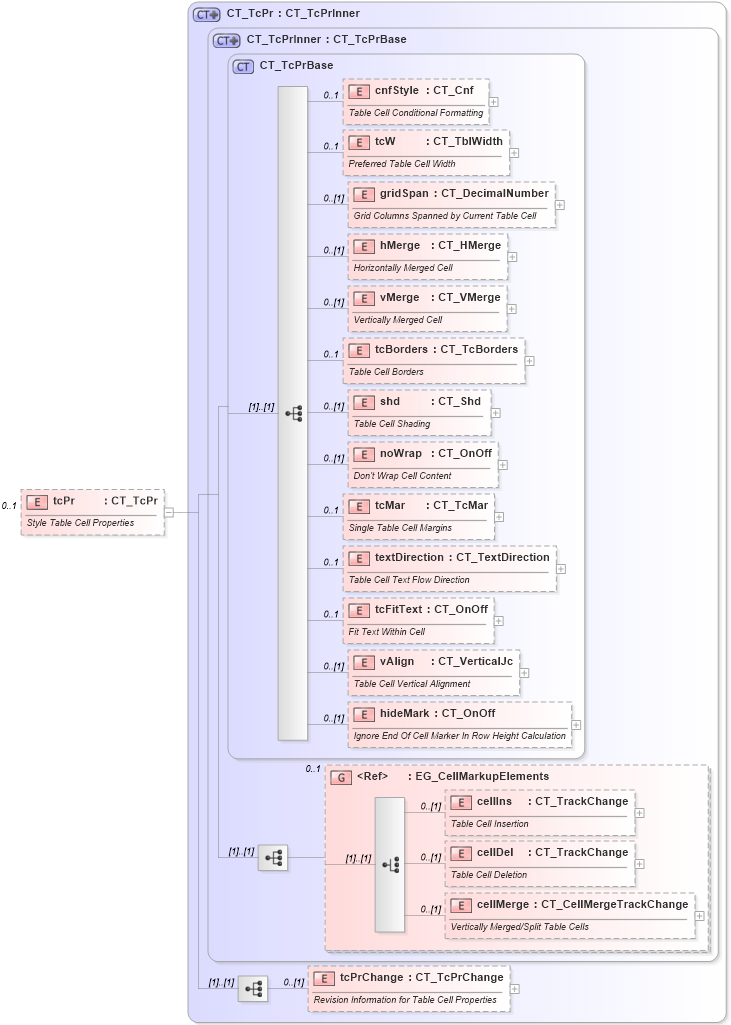 XSD Diagram of tcPr in schema wml_xsd (Office Open XML (OOXML / OpenXML / Ecma 376))