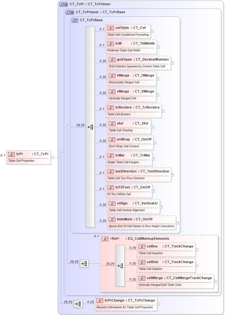 XSD Diagram of tcPr in schema wml_xsd (Office Open XML (OOXML / OpenXML / Ecma 376))