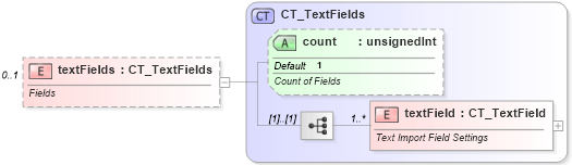 XSD Diagram of textFields in schema sml-externalconnections_xsd (Office Open XML (OOXML / OpenXML / Ecma 376))