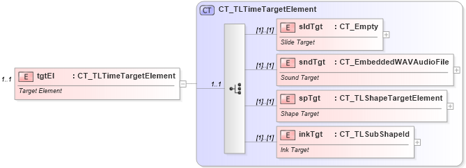 XSD Diagram of tgtEl in schema pml-animationinfo_xsd (Office Open XML (OOXML / OpenXML / Ecma 376))