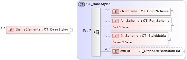 XSD Diagram of themeElements in schema dml-stylesheet_xsd (Office Open XML (OOXML / OpenXML / Ecma 376))