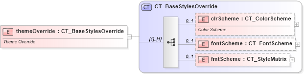 XSD Diagram of themeOverride in schema dml-stylesheet_xsd (Office Open XML (OOXML / OpenXML / Ecma 376))