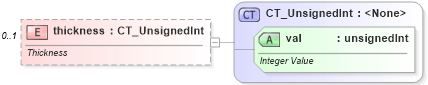 XSD Diagram of thickness in schema dml-chart_xsd (Office Open XML (OOXML / OpenXML / Ecma 376))