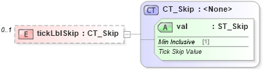 XSD Diagram of tickLblSkip in schema dml-chart_xsd (Office Open XML (OOXML / OpenXML / Ecma 376))