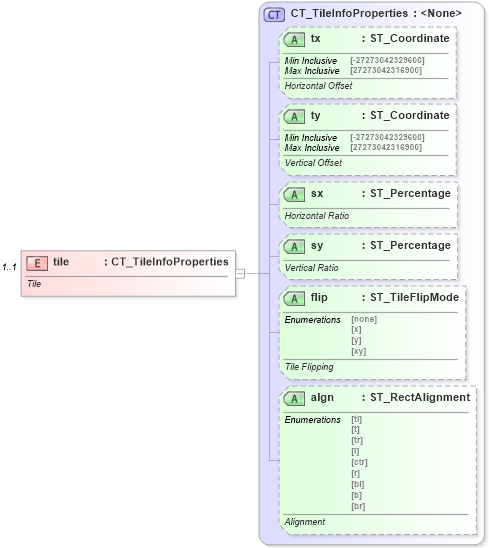 XSD Diagram of tile in schema dml-shapeeffects_xsd (Office Open XML (OOXML / OpenXML / Ecma 376))