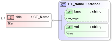 XSD Diagram of title in schema dml-diagramdefinition_xsd (Office Open XML (OOXML / OpenXML / Ecma 376))